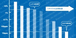 二次電池の過去と未来と問題